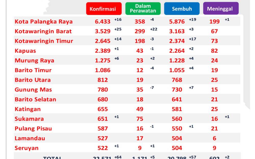 57 Pasien Covid-19 di Kalteng Sembuh