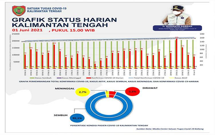 Satgas Catat Penambahan 64 Konfirmasi Baru Covid-19 Kalteng