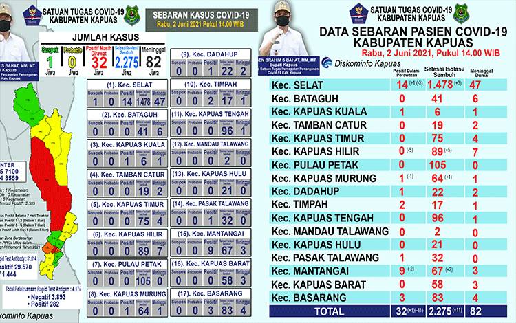 Pasien Sembuh dari Covid-19 di Kapuas Bertambah 11 Orang