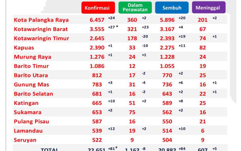 84 Pasien Covid-19 di Kalteng Sembuh
