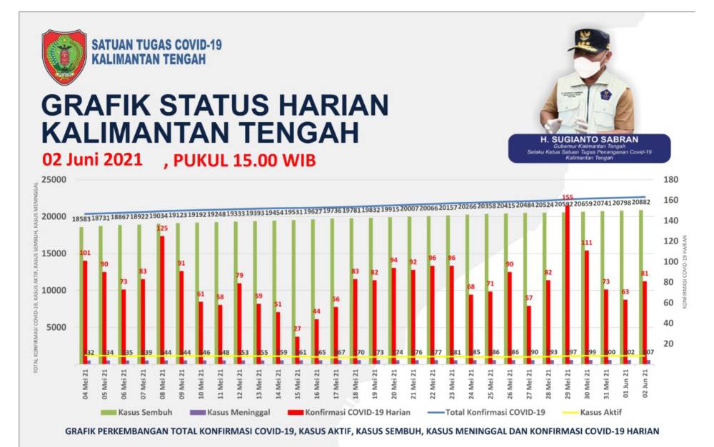 Kotawaringin Barat Terbanyak Penambahan Kasus Positif Covid-19 Hari ini