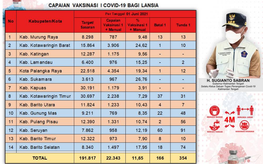 Vaksinasi Lansia Kalteng Baru 11,65 Persen