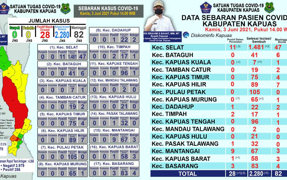 Pasien Positif Covid-19 di Kapuas Bertambah 1, dan Sembuh 5 Orang