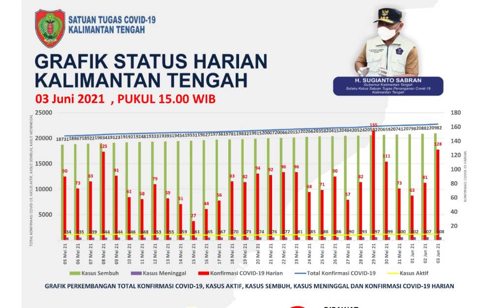 Hari ini, Kotim Tertinggi Penambahan Kasus Covid-19