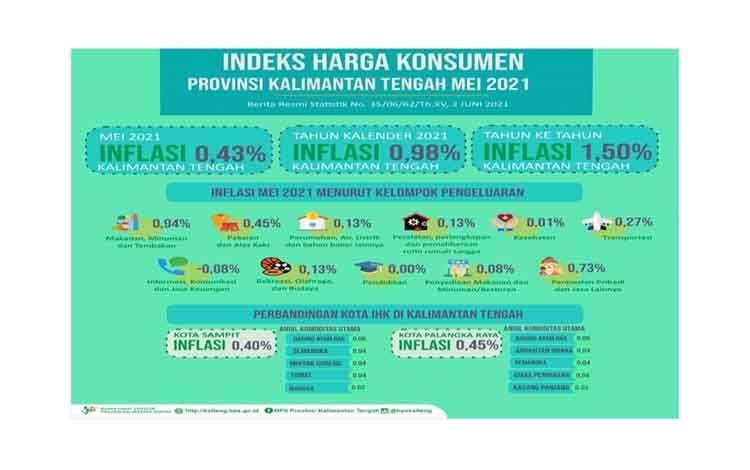 Kalteng Kembali Alami Inflasi 0,43 Persen Pada Mei 2021