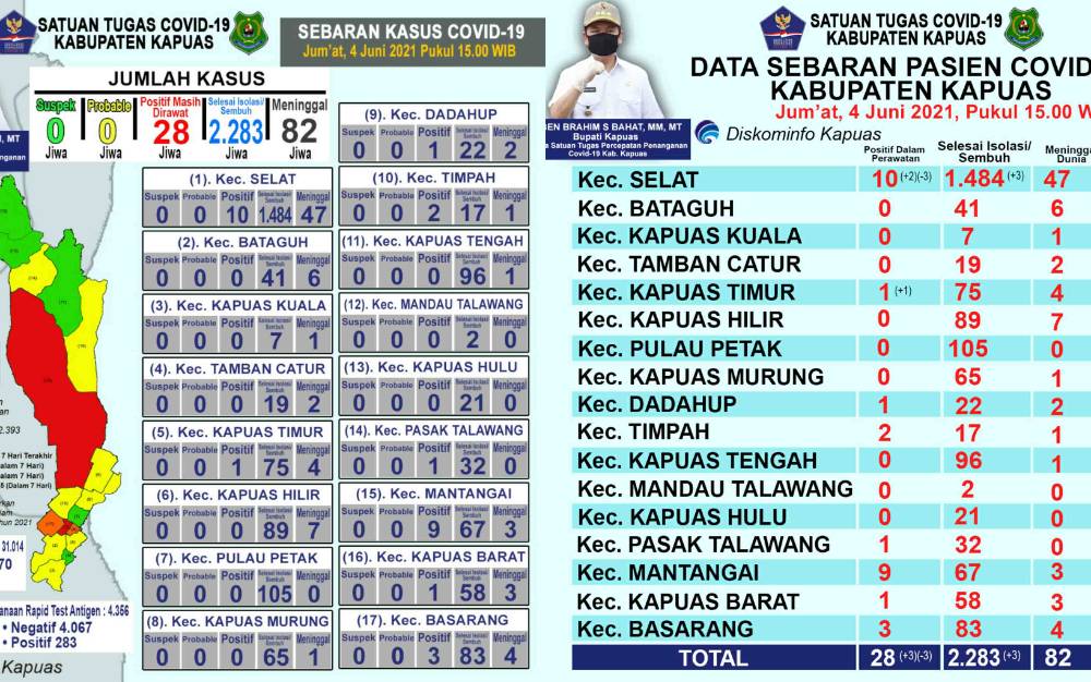 Pasien Positif Covid-19 Masih Dalam Perawatan di Kapuas Berjumlah 28 Orang, Ini Sebarannya