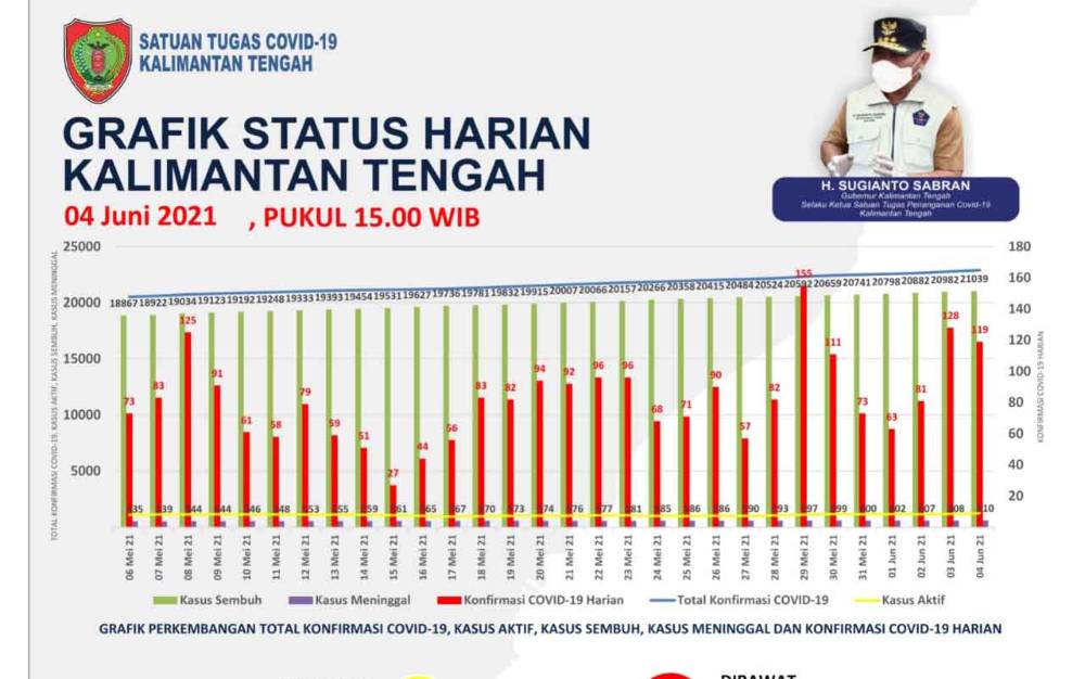 Kasus Positif Covid-19 Kalteng Bertambah 119