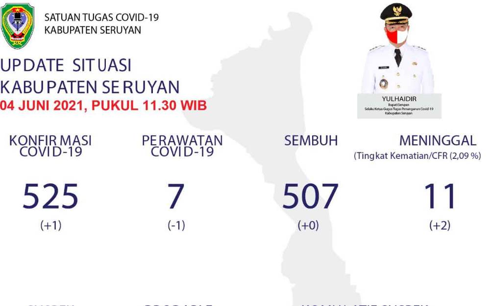 2 Pasien Positif Covid-19 Seruyan Meninggal Dunia