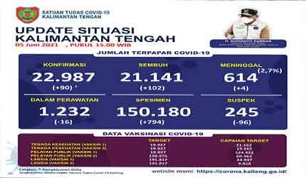 Konfirmasi Covid-19 Kalteng Bertambah 90 Orang