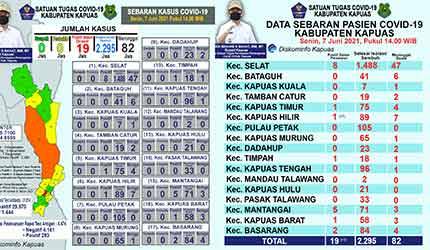 Pasien Positif Covid Masih Dalam Perawatan di Kapuas Tersisa 19 Orang, Ini Sebarannya