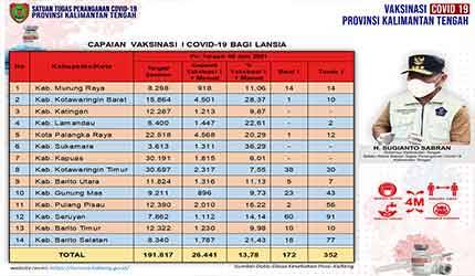 Vaksinasi Lansia Kalteng Baru 13,78 Persen