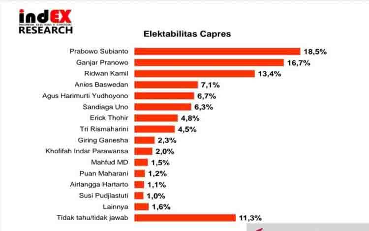 Prabowo Subianto Masih Kokoh di Bursa Capres 2024