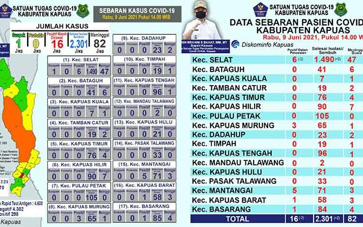 Pasien Sembuh Covid-19 di Kapuas Bertambah 2 Orang