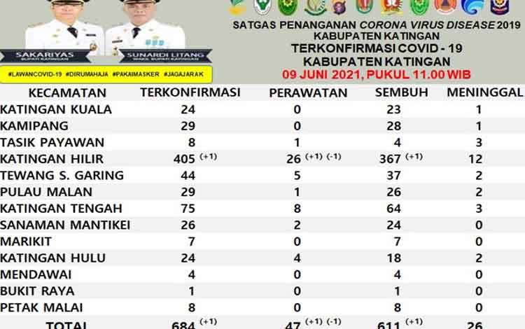 1 Terkonfirmasi dan 1 Sembuh Covid-19 di Katingan