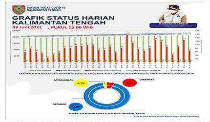 Konfirmasi Covid-19 Kalteng Bertambah 67 Kasus
