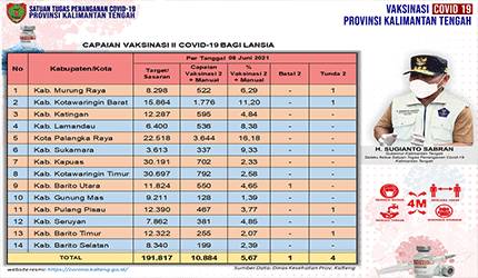 Vaksinasi Dosis Kedua Lansia Kalteng Capai 5,67 Persen !?