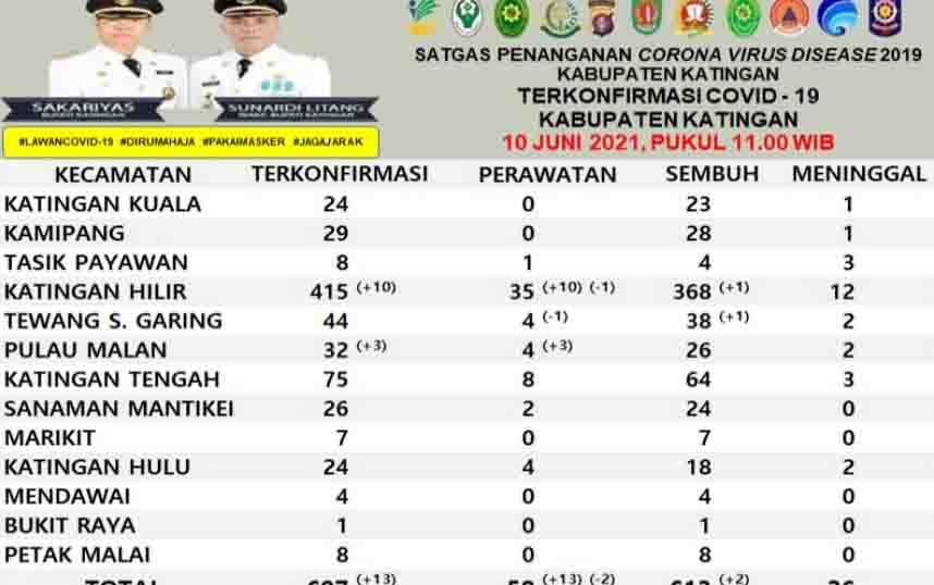 13 Terkonfirmasi dan 2 Sembuh Covid-19 di Katingan Hari Ini