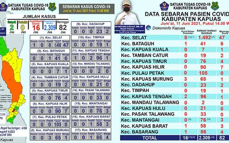 Sembuh Covid-19 di Kapuas Bertambah 6 Orang