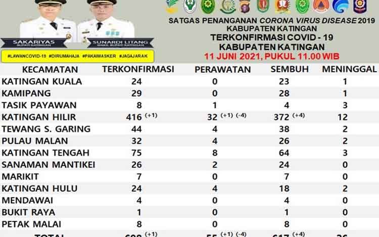 Update Covid-19 di Katingan, 1 Terkonfirmasi dan 4 Sembuh