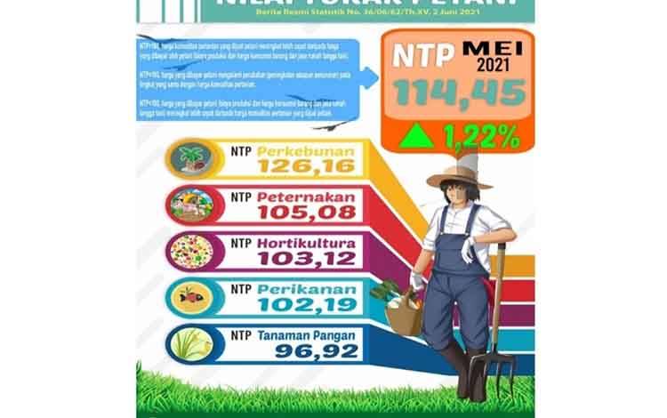 NTP Gabungan Kalteng Naik Sebesar 1,22 Persen Mei 2021