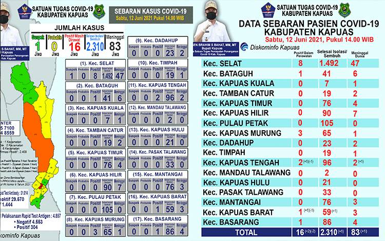 Pasien Positif Covid-19 Meninggal di Kapuas Bertambah 1 Orang