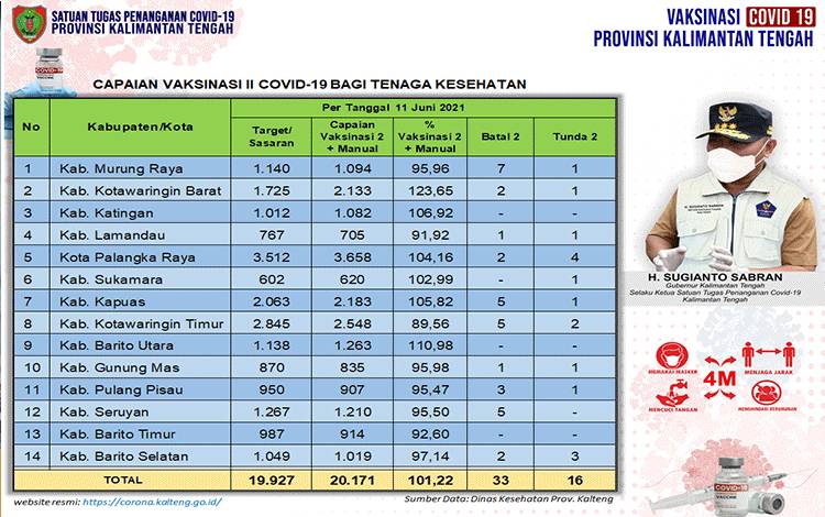 Kobar Tertinggi Persentase Vaksinasi Dosis Kedua Tenaga Kesehatan