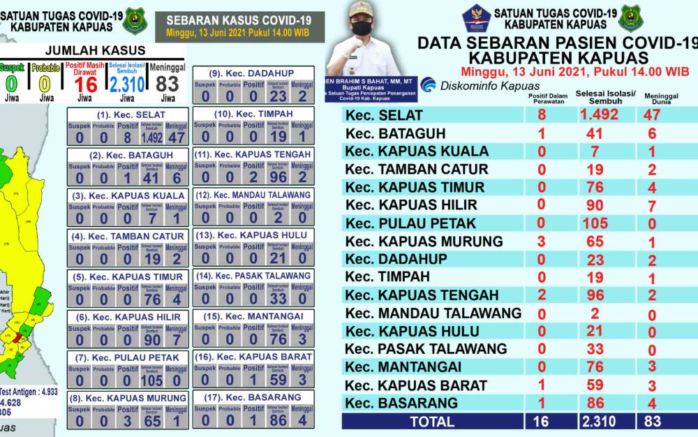Hari ini, Tidak Ada Penambahan Pasien Positif Covid-19 di Kapuas