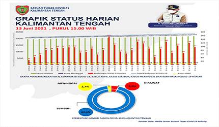 Konfirmasi Covid-19 Kalteng Bertambah 97 Kasus