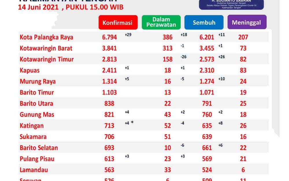 Update 14 Juni, Sembuh Covid-19 Kalteng Bertambah 64 Orang