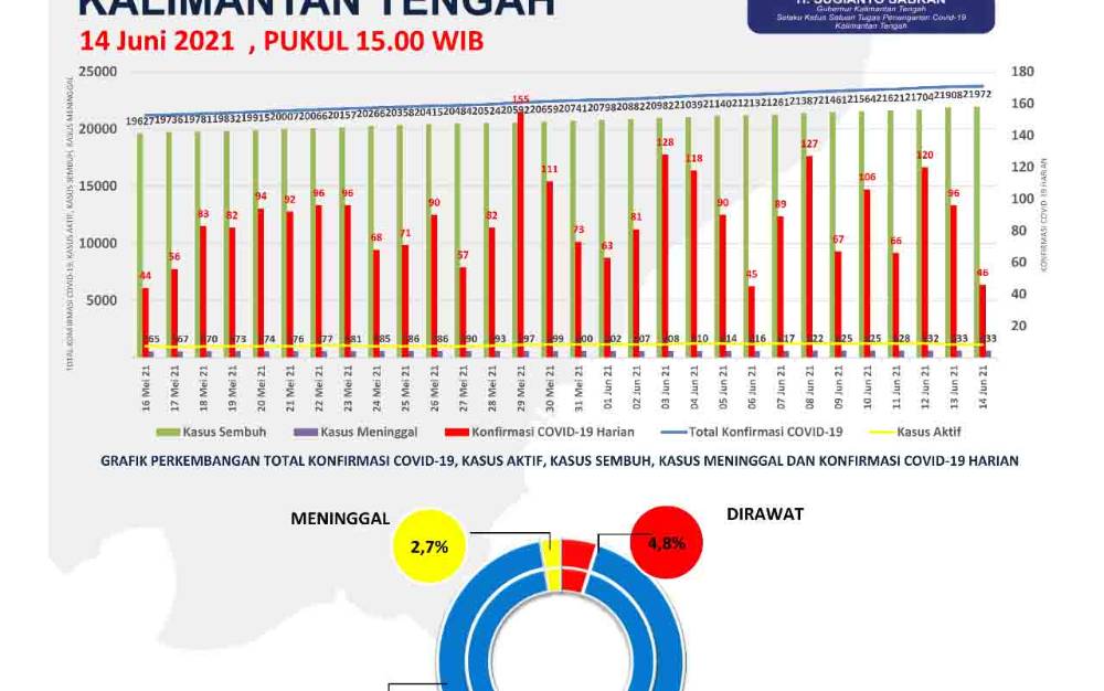 Tren Konfirmasi Baru Covid-19 Kalteng Membaik