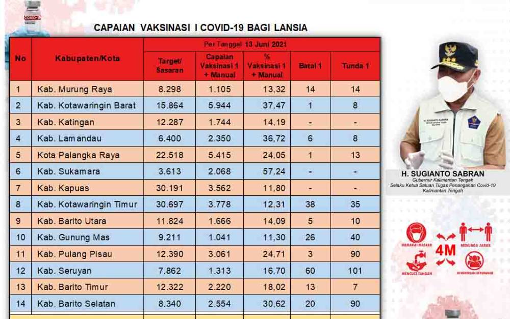 Kejar Palangka Raya, Kobar Tertinggi Jumlah Vaksinasi Lansia