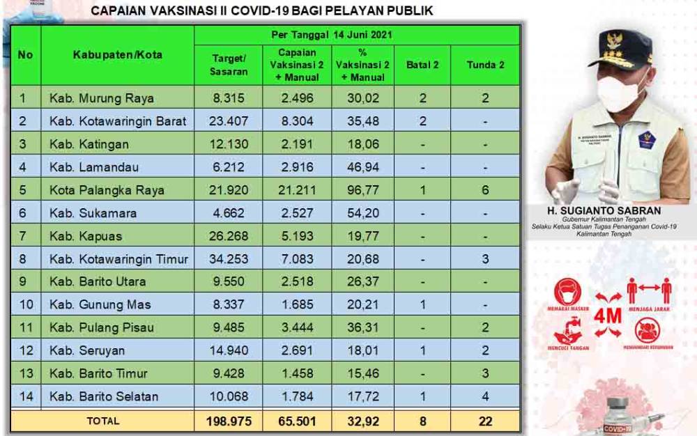 Ini Capaian Vaksinasi Dosis I dan II untuk Pelayan Publik di Kalteng