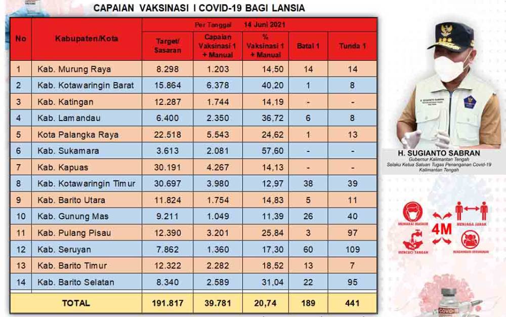 441 Lansia di Kalteng Masuk Daftar Tunda Vaksinasi