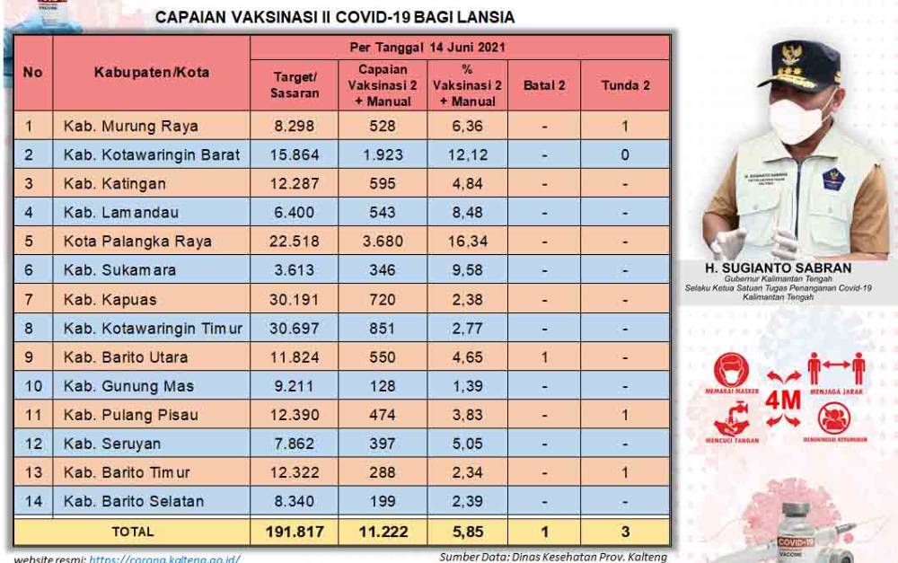 Vaksinasi Dosis Kedua Lansia Kalteng Capai 11.222 Orang