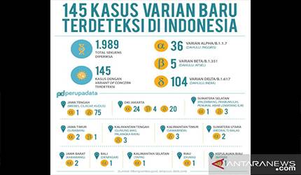 Kemenkes: 47 Kasus Varian Baru COVID-19 Berasal dari Luar Negeri