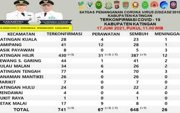Terkonfirmasi Positif Covid-19 di Katingan Tambah 3 dan 1 Sembuh