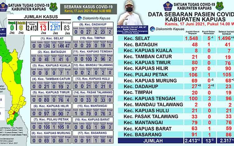 Pasien Positif Covid-19 di Kapuas Bertambah 2 dan Sembuh 4 Orangg