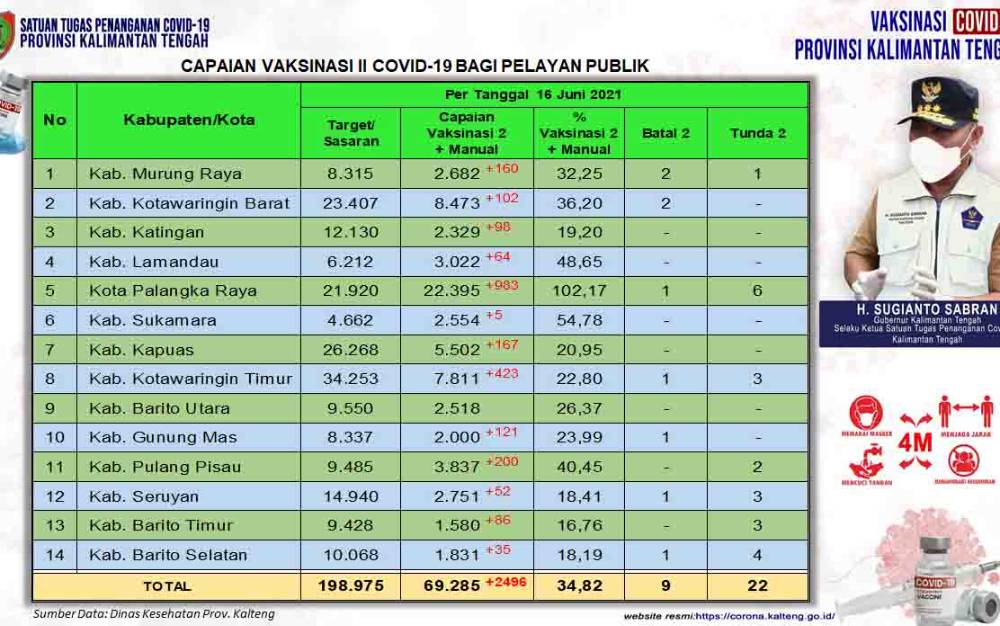 Vaksinasi Dosis Kedua Pelayan Publik Kalteng Baru 34,82 Persen