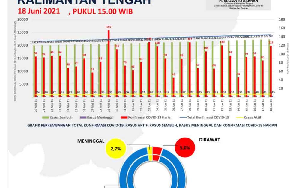 Konfirmasi Covid-19 Kalteng Bertambah 119 Kasus