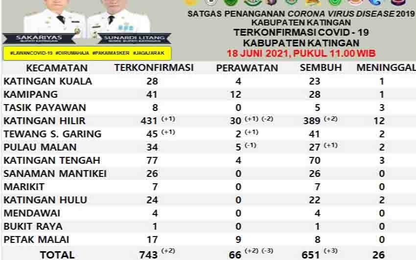 2 Terkonfirmasi dan 3 Sembuh Covid-19 di Katingan
