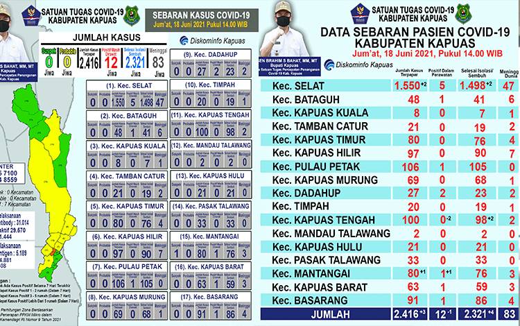 Pasien Positif Covid-19 di Kapuas Bertambah 3, dan Sembuh 4 Orang