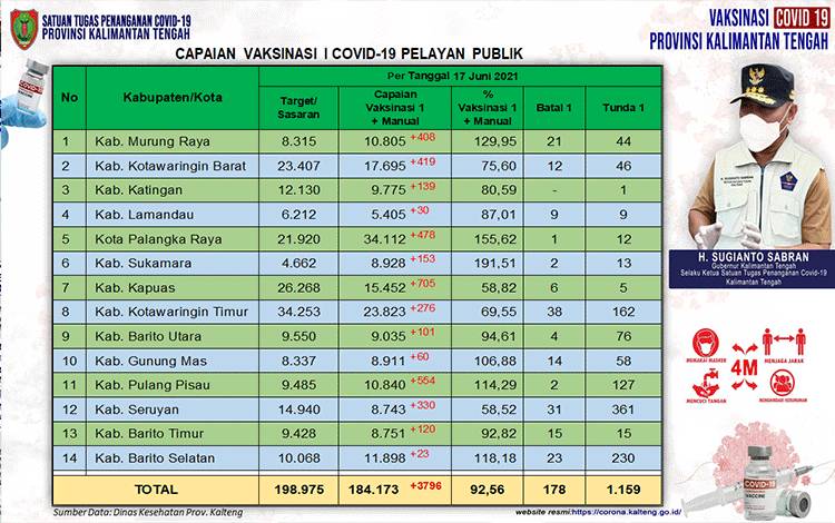 1.159 Orang Jalani Tunda Vaksinasi Pelayan Publik Kalteng