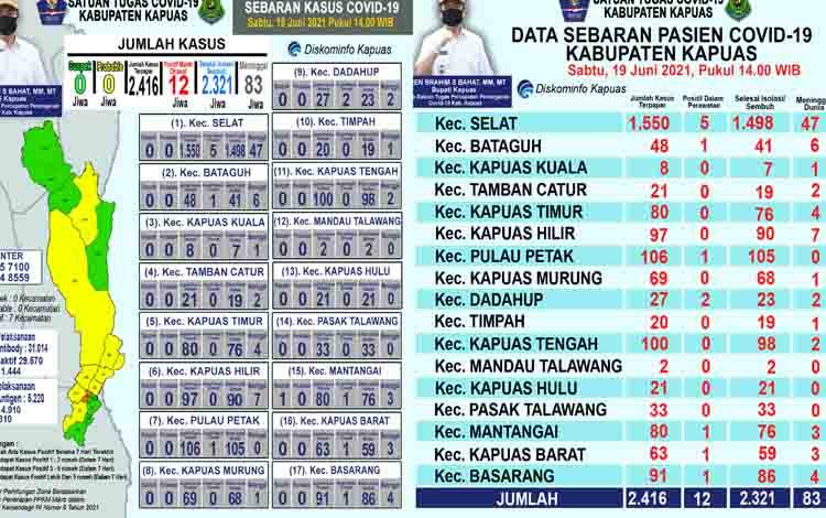 Ini Update Data Terbaru Covid-19 di Kapuas 19 Juni 2021