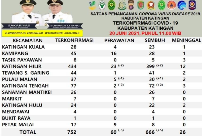 Warga Katingan Sembuh dari Covid-19 Bertambah 5 Orang