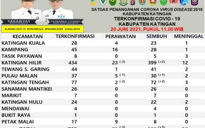 Ini Wilayah di Katingan Yang Masih Ada Pasien Covid-19