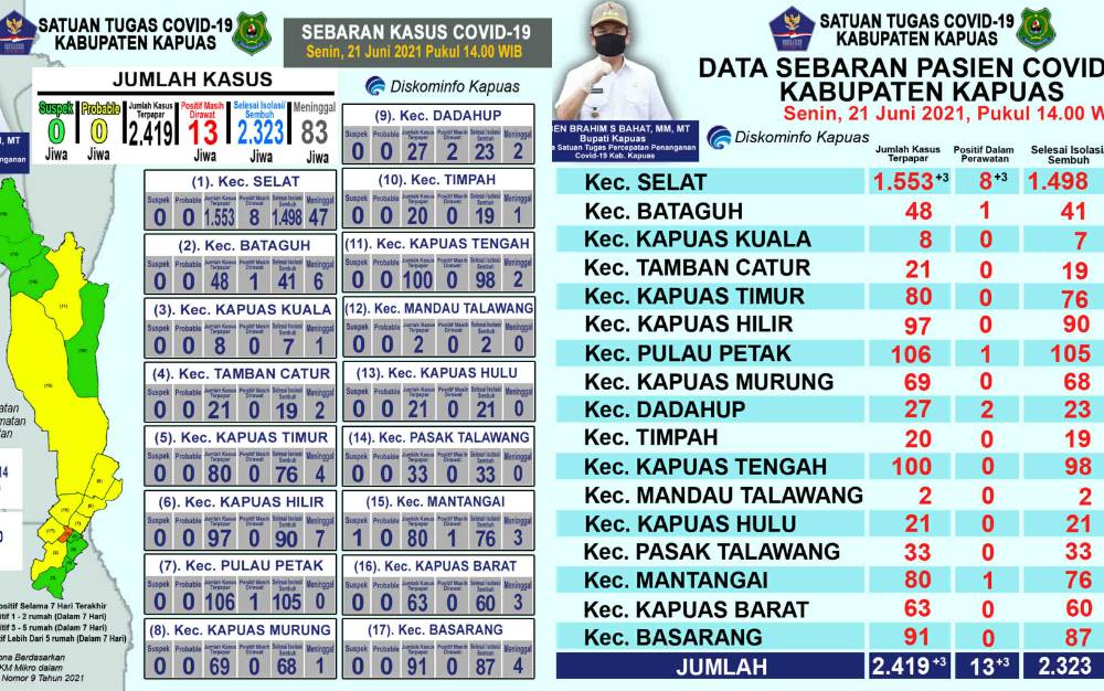Pasien Positif Covid-19 di Kapuas Bertambah 3