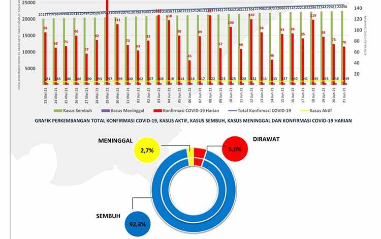Tren Konfirmasi Covid-19 Kalteng Menurun