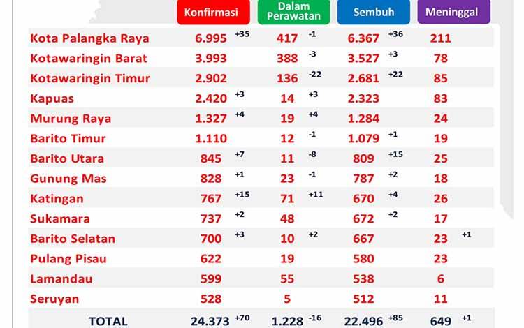 Tren Sembuh Covid-19 Kalteng Membaik