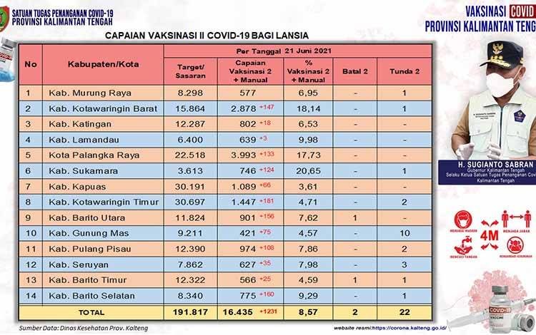 Vaksinasi Lansia Kalteng Sudah 25,70 Persen