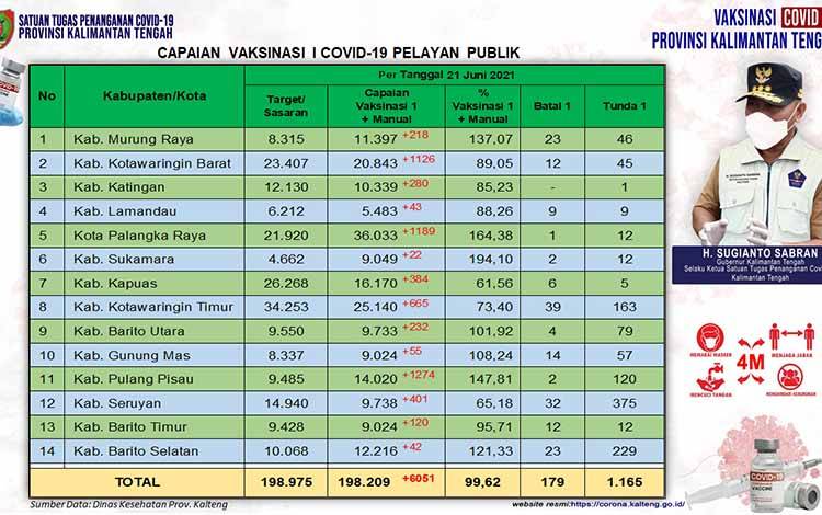 Vaksinasi Pelayan Publik Kalteng Capai 99,62 Persen